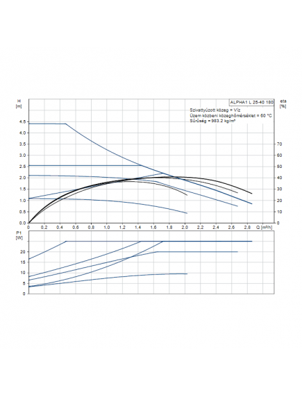 Grundfos Alpha1 L 25 – 40 elektronikusan szabályzott nagyhatásfokú keringető fűtési rendszer szivattyú 99160579 Grundfos Alpha1 L 25 – 40 elektronikusan szabályzott nagyhatásfokú keringető fűtési rendszer szivattyú 99160579