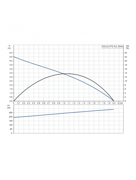 Grundfos Sololift2 D-2 automatikus üzemű szennyezett-vízátemelő telep padló feletti telepítéshez 97775318 Grundfos Sololift2 D-2 automatikus üzemű szennyezett-vízátemelő telep padló feletti telepítéshez 97775318