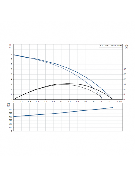 Grundfos Sololift2 WC-1 automatikus üzemű szennyezett-vízátemelő telep padló feletti telepítéshez WC csatlakozási lehetőséggel 97775314 Grundfos Sololift2 WC-1 automatikus üzemű szennyezett-vízátemelő telep padló feletti telepítéshez WC csatlakozási lehetőséggel 97775314